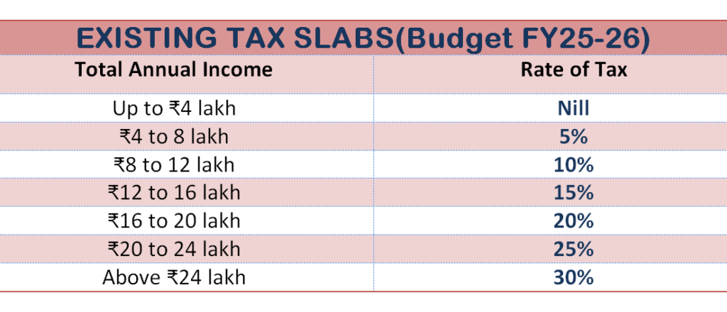 Tax regime (Budget FY25-26)