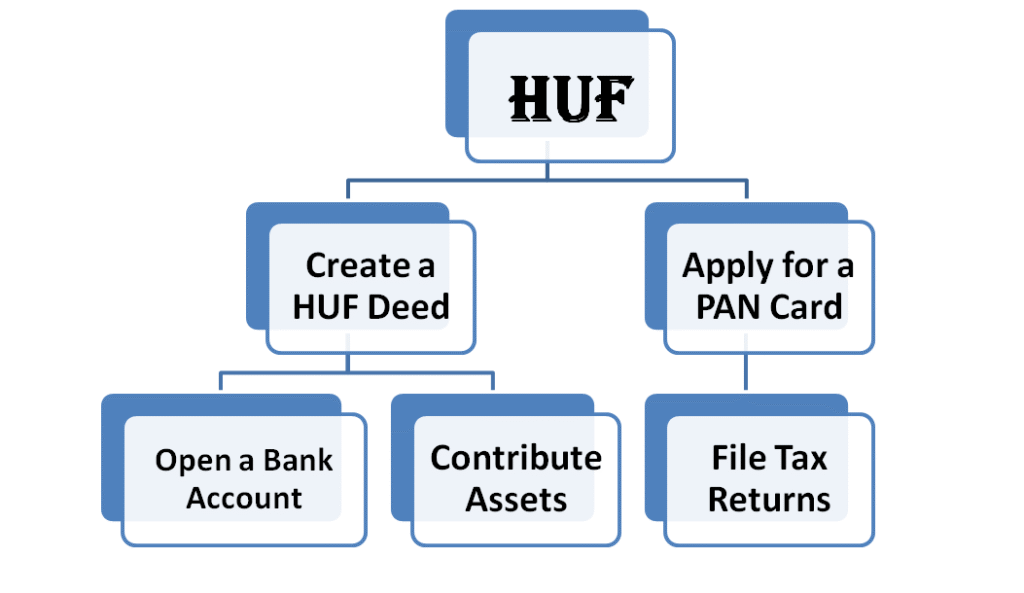 Hindu Undivided Family