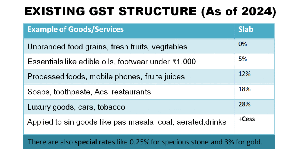 GST